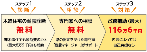 ステップ1診断木造住宅の耐震診断無料、ステップ2相談専門家への相談無料、ステップ3対策改修補助〈最大〉116万6千円