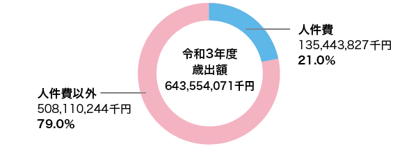 令和3年度歳出額643,554,071千円、人件費135,443,827千円 21.0%、人件費以外508,110,244千円 79.0%