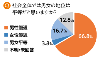 Q社会全体では男女の地位は平等だと思いますか？　男性優遇　66.8%/女性優遇　3.8%/男女平等　16.7%/不明・未回答　12.8% 