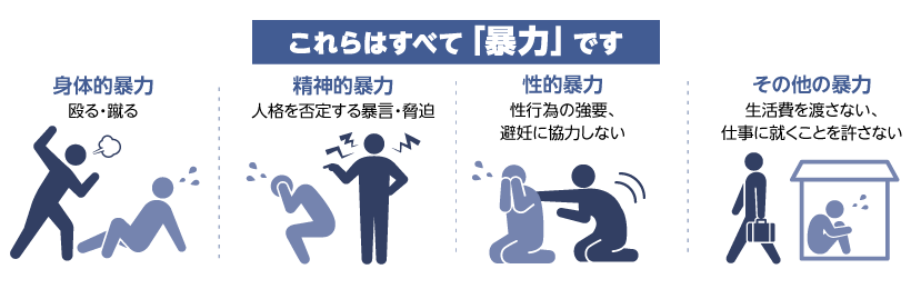 これらはすべて「暴力」です 身体的暴力 殴る・蹴る 精神的暴力 人格を否定する暴言・脅迫 性的暴力 性行為の強要、避妊に協力しない その他の暴力 生活費を渡さない、仕事に就くことを許さない