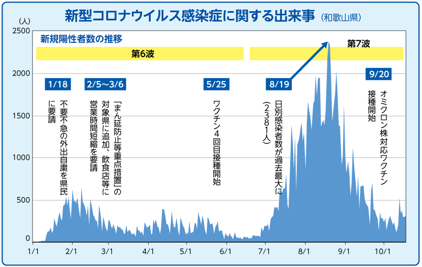 新型コロナウイルス感染症に関する出来事（和歌山県）のグラフ