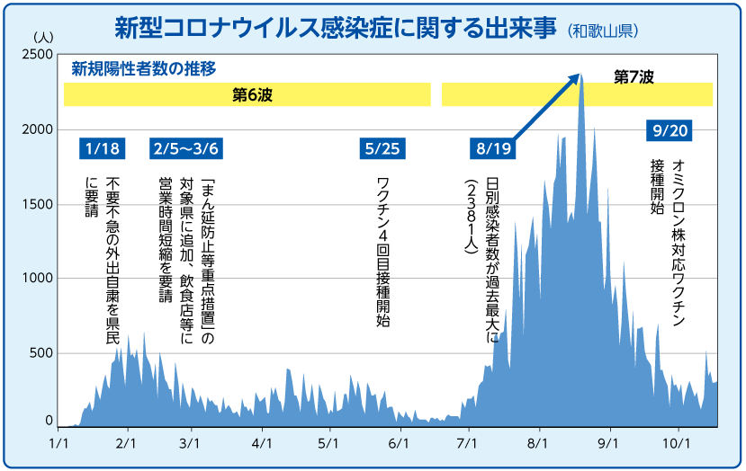 新型コロナウイルス感染症に関する出来事(和歌山県)のグラフ