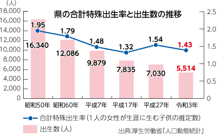 県の合計特殊出生率と出生数の推移
