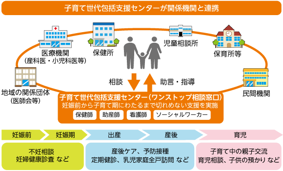 子育て世代包括支援センターの連携図