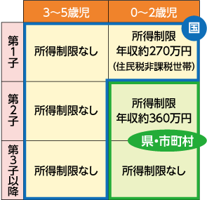 利用料無償化の範囲の図