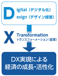 DXの説明図