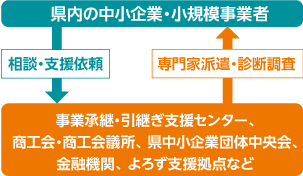 県内の中小企業・小規模事業者からの相談・支援依頼 事業承継・引継ぎ支援センター、商工会・商工会議所、県中小企業団体中央会、金融機関、よろず支援拠点などからの専門家派遣・診断調査 の図