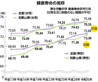 健康寿命の推移グラフ