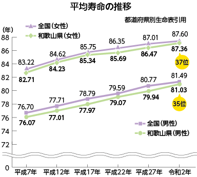 平均寿命の推移グラフ