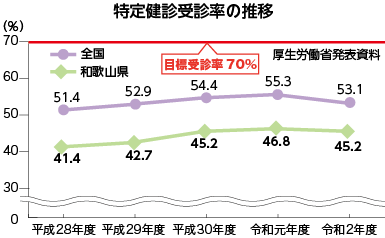 特定健診受診率の推移グラフ