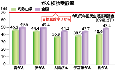 がん検診受診率グラフ