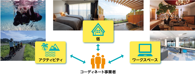 アクティビティ、宿、ワークスペースの受け入れサービスを行う事業者と、コーディネート事業者の連携イメージ