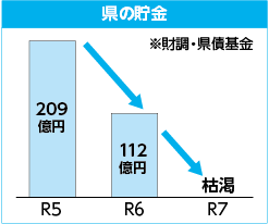 県の貯金試算グラフ