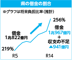 県の借金の割合試算グラフ