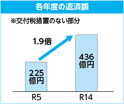 各年度の返済額試算グラフ