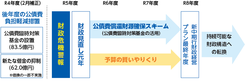 持続可能な財政構造に向けた見直し計算の図