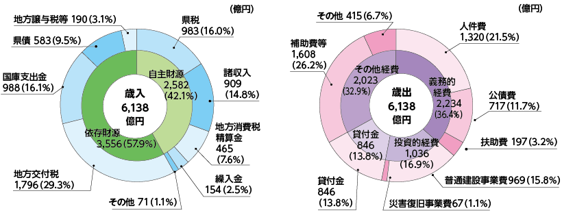 令和5年度当初予算 歳入・歳出グラフ