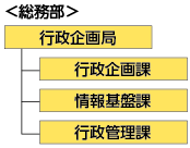 総務部 行政企画局、行政企画課、情報基盤課、行政管理課