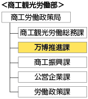 商工観光労働部 商工労働政策局、商工観光労働総務課、万博推進課、商工振興課、公営企業課、労働政策課