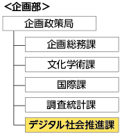 企画部 企画政策局、企画総務課、文化学術課、国際課、調査統計課、デジタル社会推進課