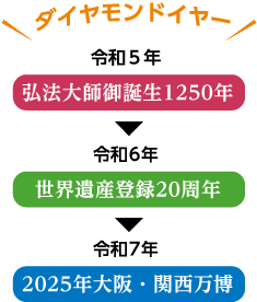 ダイヤモンドイヤー 令和５年 弘法大師御誕生1250年 令和6年 世界遺産登録20周年 令和7年 2025年大阪・関西万博