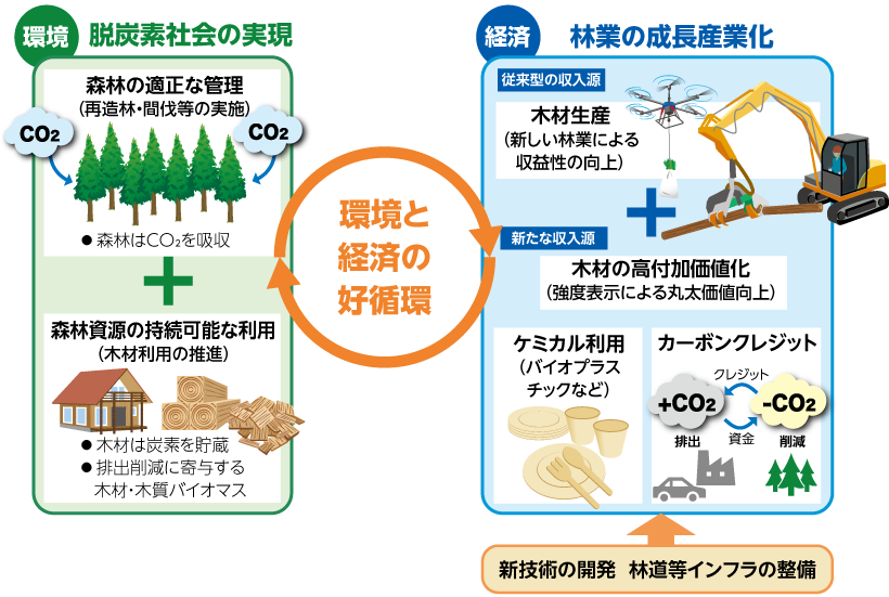 環境と経済の好循環の説明図