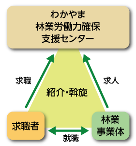 職業紹介の流れを示した図