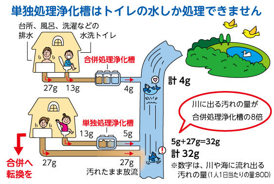 浄化槽の仕組みのイラスト