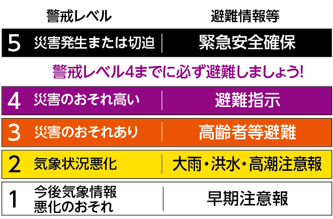 5段階の警戒レベル表