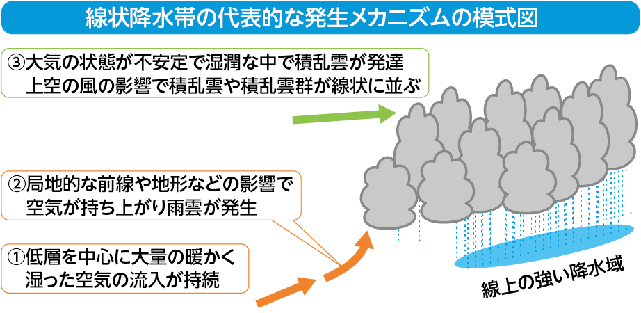 線状降水帯の代表的な発生メカニズムの模式図