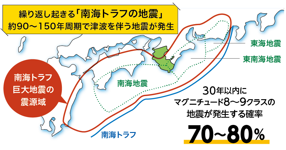 繰り返し起きる「南海トラフの地震」約90〜150年周期で津波を伴う地震が発生、30年以内のマグニチュード８～９クラスの地震発生確率70〜80％