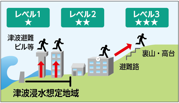 安全レベルのイメージ図