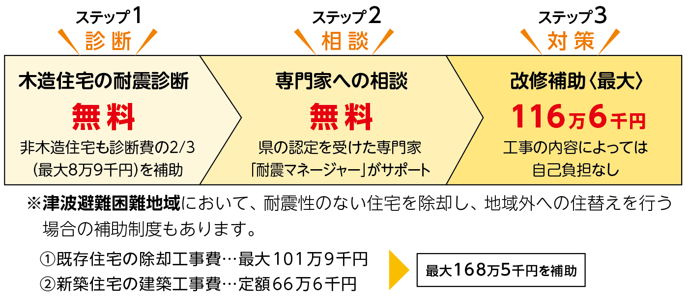 ステップ1診断木造住宅の耐震診断無料、ステップ2相談専門家への相談無料、ステップ3対策改修補助〈最大〉116万6千円