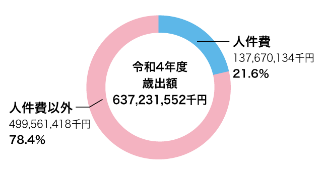 令和4年度歳出額637,231,552千円、人件費137,670,134千円 21.6%、人件費以外499,561,418千円78.4%