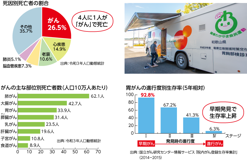 検診車の写真　死因別死亡者の割合 がんの主な部位別死亡者数（人口10万人あたり） 胃がんの進行度別生存率（5年相対）