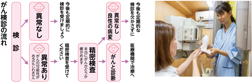 がん検診の流れ　検診車の写真