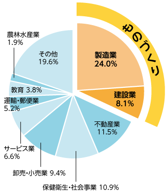 県内総生産の産業別割合「県民経済計算(2020年)」