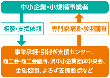 県内の相談対応体制の図