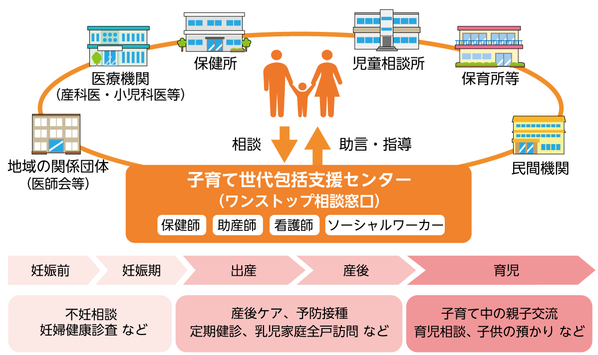 子育て世代包括支援センターと関係機関の連携の図