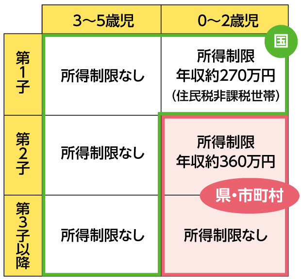 利用料無償化の範囲