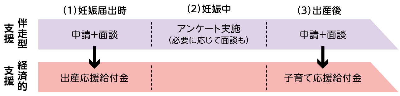 伴走型相談支援と経済的支援の図