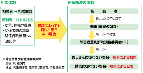 障害を理由とする差別を解消するための体制についての図