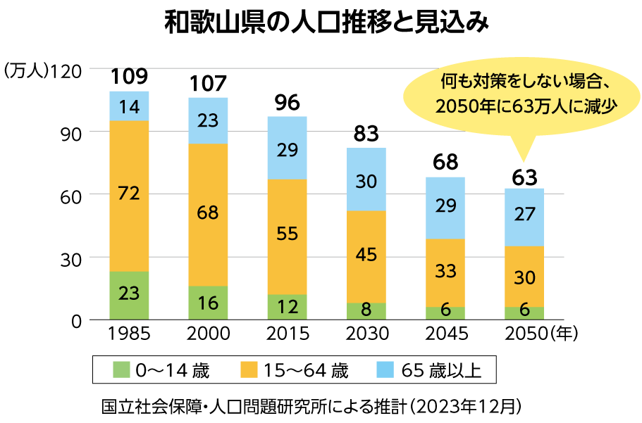 和歌山県の人口推移と見込みのグラフ