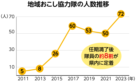 地域おこし協力隊の人数推移のグラフ