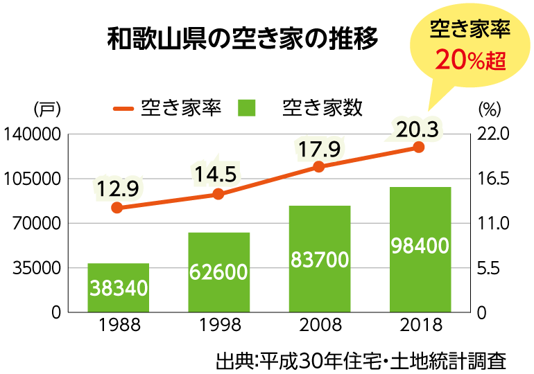 和歌山県の空き家の推移のグラフ