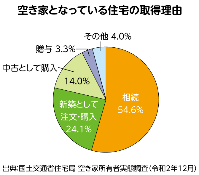 空き家となっている住宅の取得理由の円グラフ