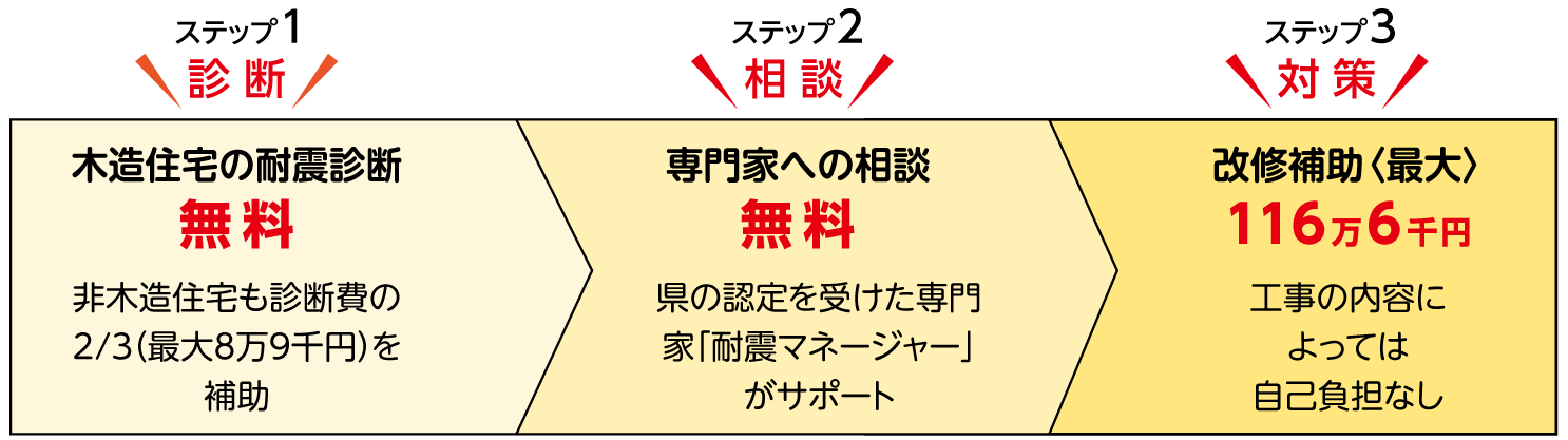 耐震化の3ステップの図