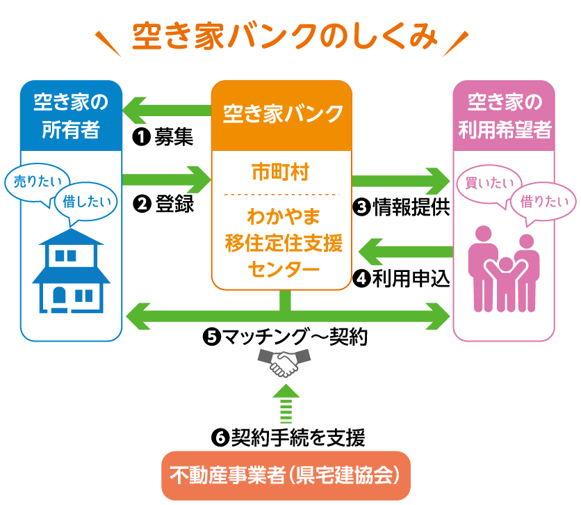 空き家バンクのしくみ