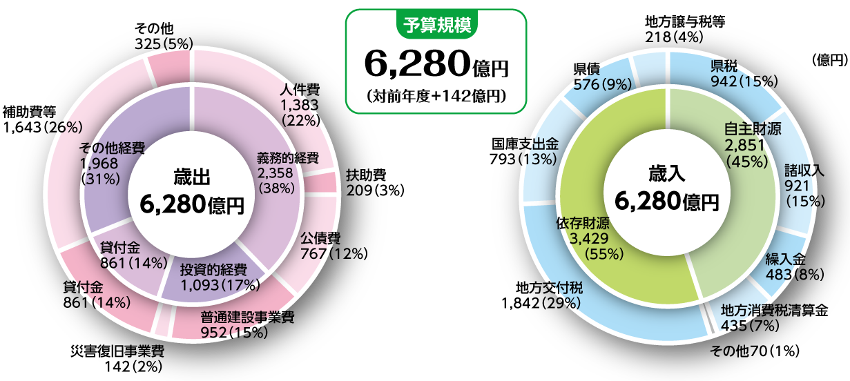 予算規模6,280億円
(対前年度+142億円)歳出歳入円グラフ