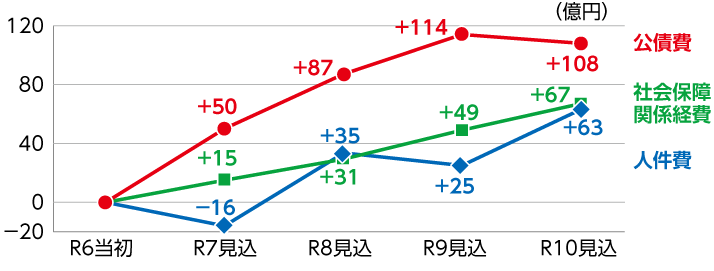 各経費の推移（見込み）の折れ線グラフ ※各年度数値はR6当初との比較